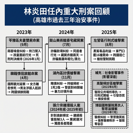 ▲林炎田擔任高雄市警察局長任內重大刑案一覽表 。(AI協作圖/記者吳奕靖製作,經編輯審核)