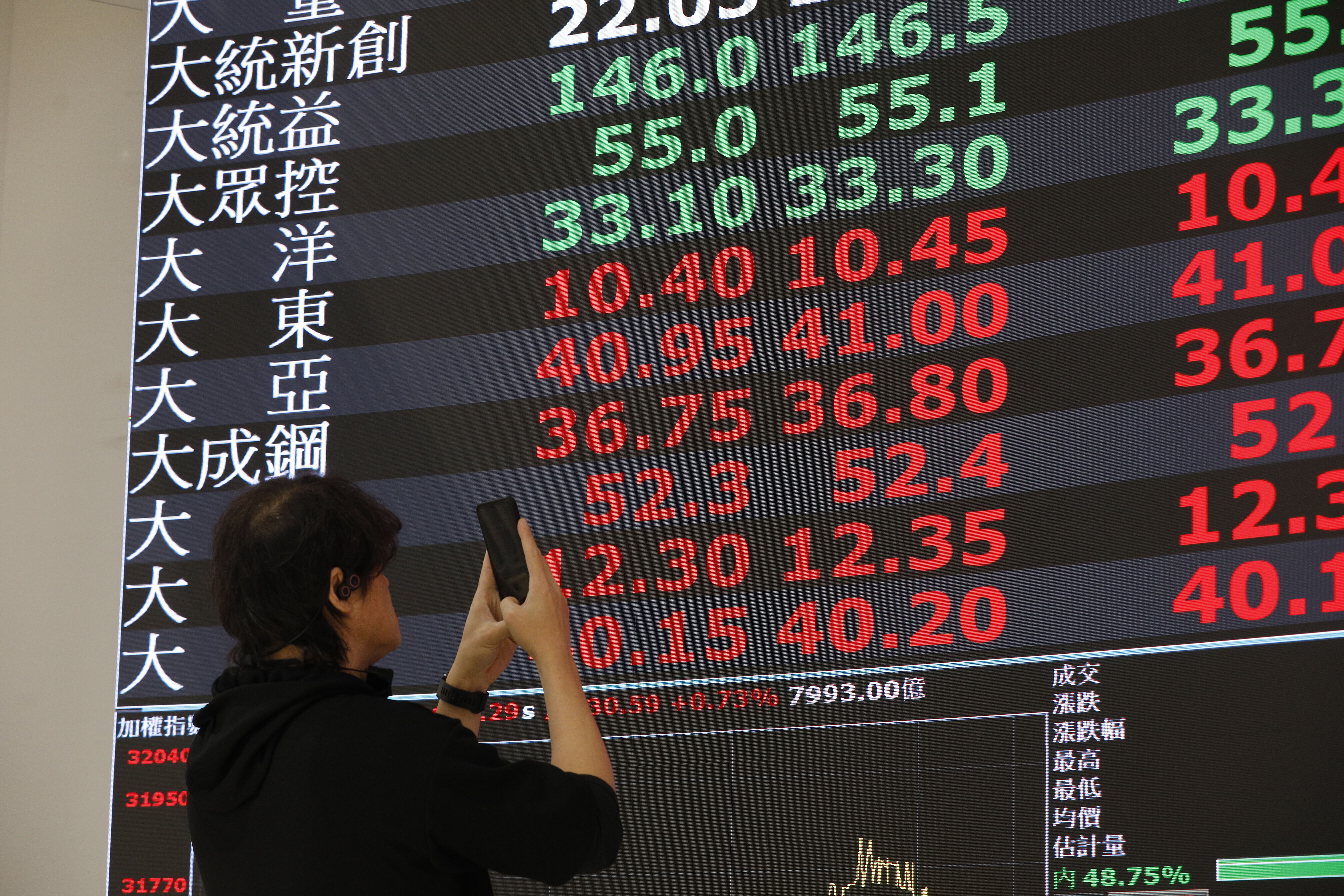 ▲▼19日台股在權值股台積電的帶頭領軍下,開低走高終場上漲335.81點,台積電更是創下1760元的新天價。(圖/記者湯興漢攝)