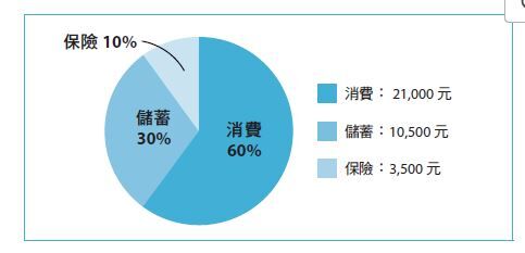 《5年從零到500萬的理想生活:5千元就能開始!克服月光和漏財,不壓抑需求也讓資產成長有感》書摘(圖/幸福出版提供)