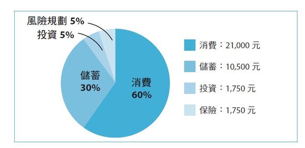 《5年從零到500萬的理想生活:5千元就能開始!克服月光和漏財,不壓抑需求也讓資產成長有感》書摘(圖/幸福出版提供)