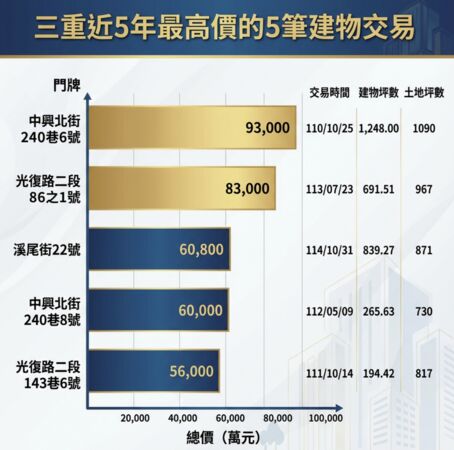 ▲▼ 近5年三重最貴的5筆建物交易整理 。(AI協作/記者項瀚製作,經編輯審核)