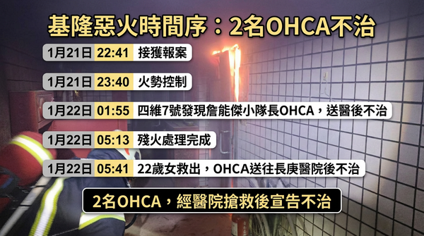 ▲▼基隆2死4傷惡火時間序。(AI協作圖/記者葉國吏製作,經編輯審核)