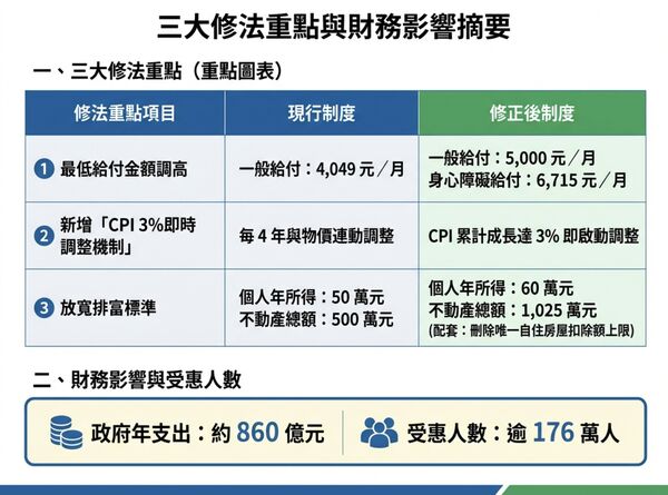 ▲▼三大修法重點與財務影響摘要。(AI協作圖/記者陳家祥製作,經編輯審核)