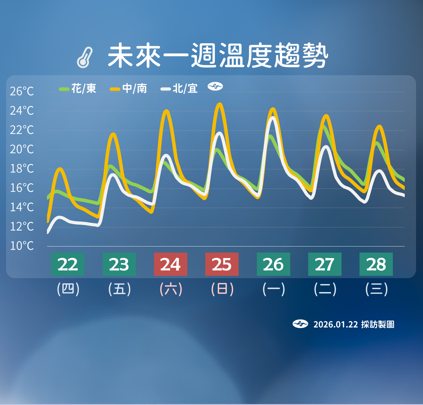 ▲▼未來一周天氣。(圖/氣象署提供)