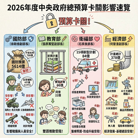 ▲115年度總預算卡關受影響部會預算一覽表 。(AI協作圖/記者杜冠霖製作,經編輯審核)