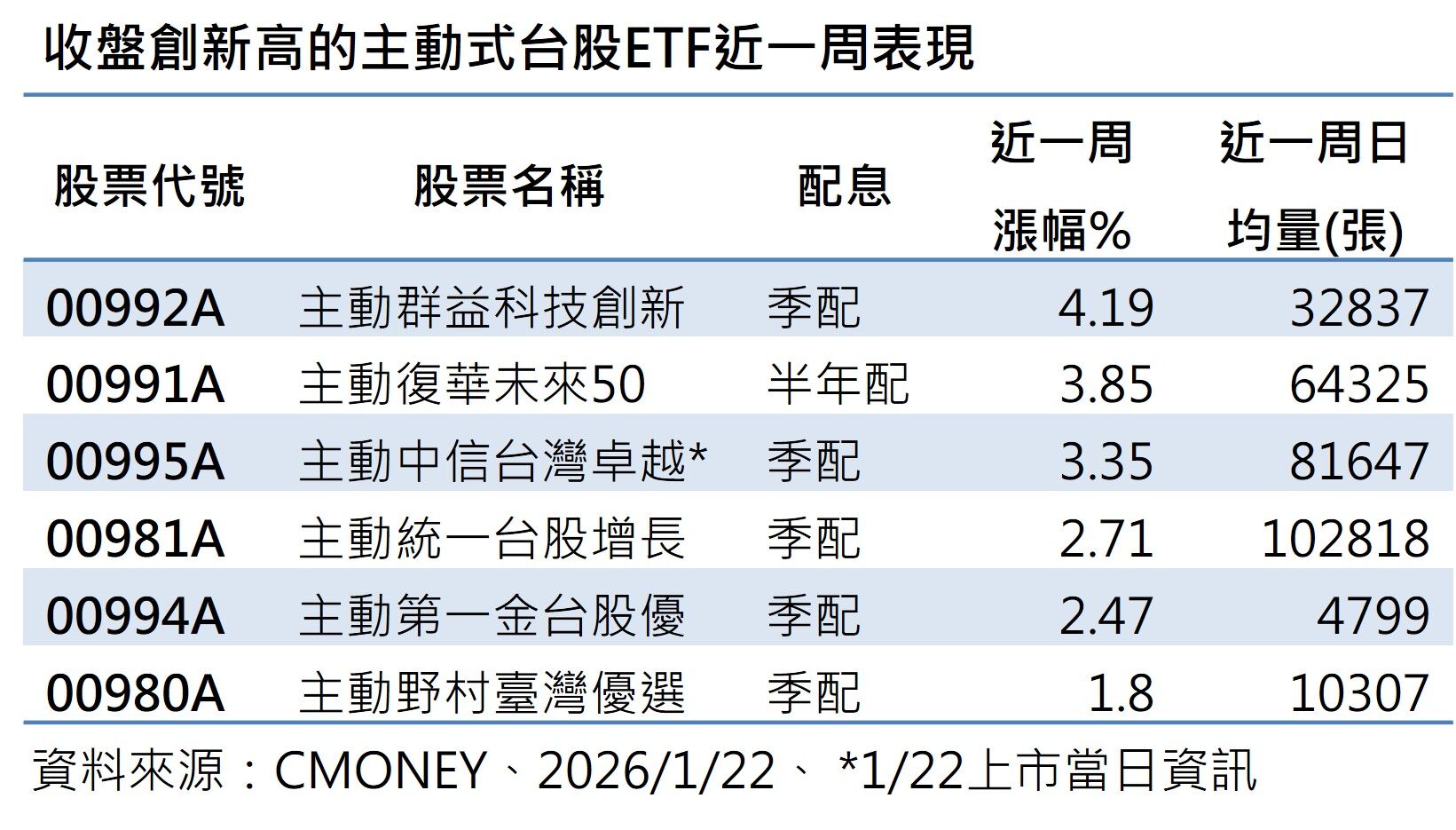 ▲▼群益投信。(圖/記者巫彩蓮攝)