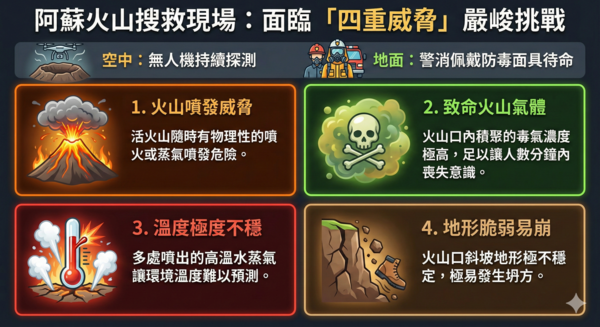 ▲▼阿蘇火山口救援「四重威脅」狀況。(AI協作圖/記者張方瑀製作,經編輯審核)