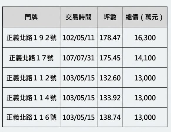▲▼ 三重正義北路最貴的5筆店面交易 。(AI協作/記者項瀚製作,經編輯審核)