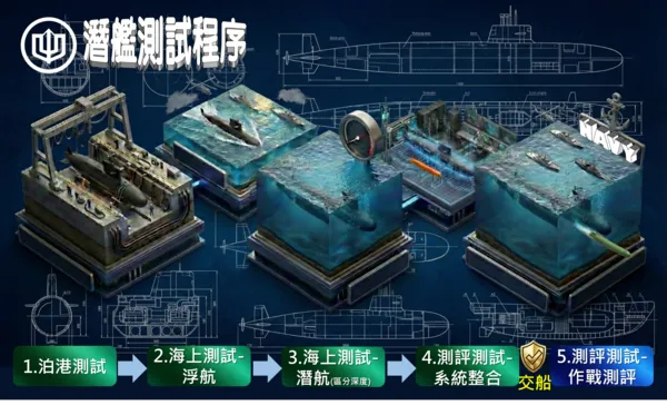 ▲「潛艦知識科普」內的圖卡。(圖/台船提供)