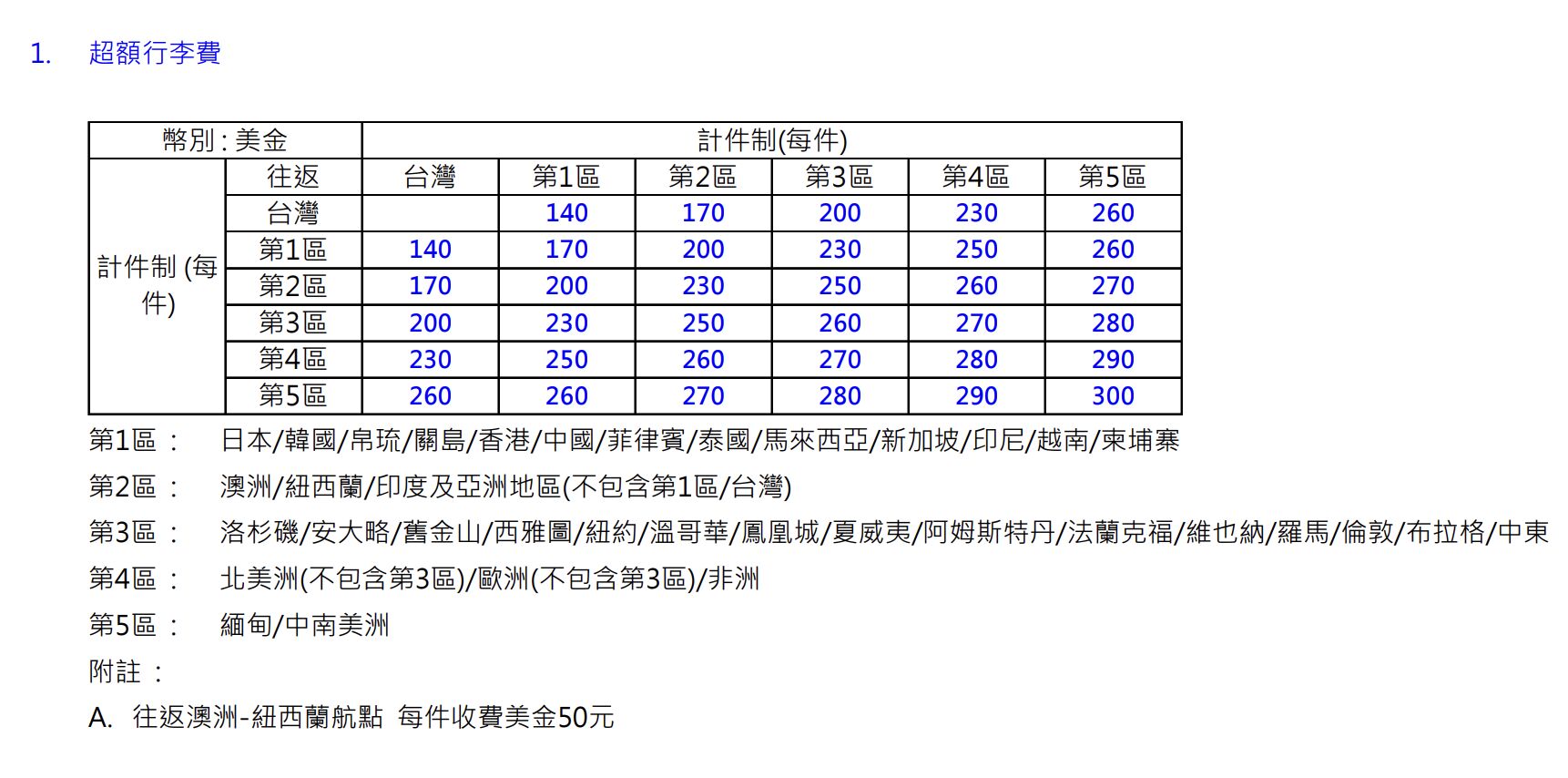 ▲▼中華航空調整超額行李費、預購額外託運行李費及超大尺寸行李費。(圖/取自華航官網)