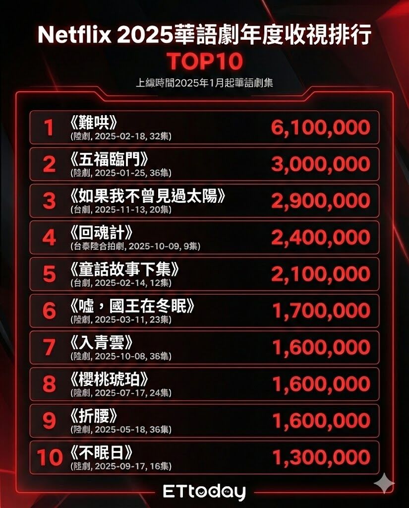 ▲▼Netflix 2025華語劇觀看總排行(僅統計2025年上線之作品)。(AI協作圖/記者陳芊秀製作,經編輯審核)