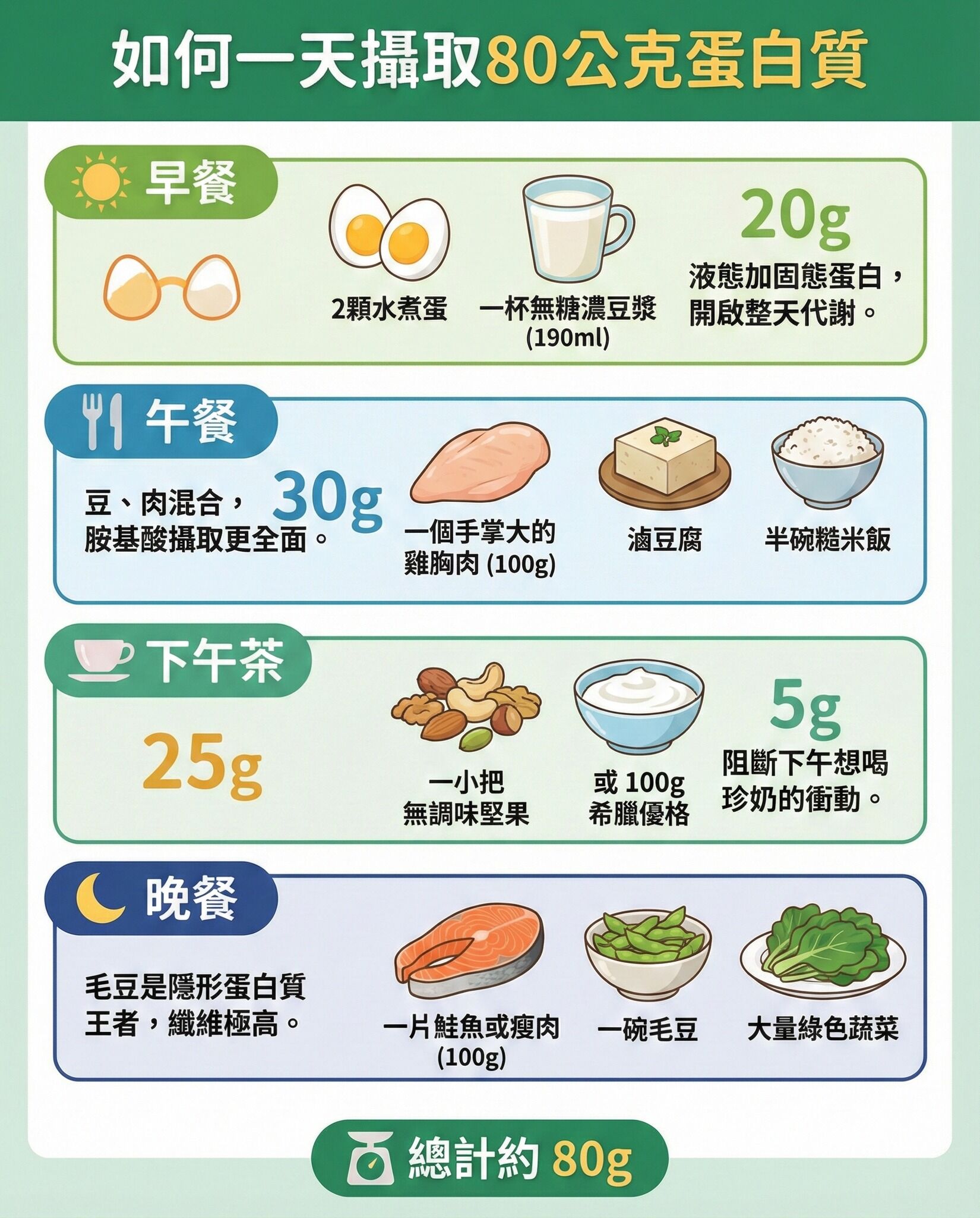 ▲每天多吃50%蛋白質「瘦得快老得慢」! 醫大推菜單曝光了。(圖/醫師王思恒授權提供,未經同意請勿任意翻攝)