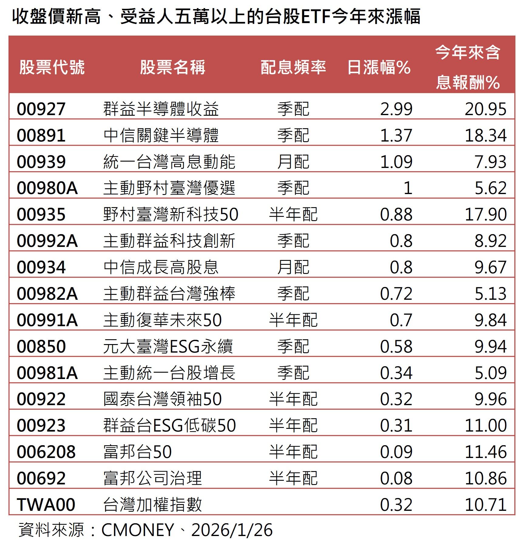 ▲▼群益投信。(圖/記者巫彩蓮攝)