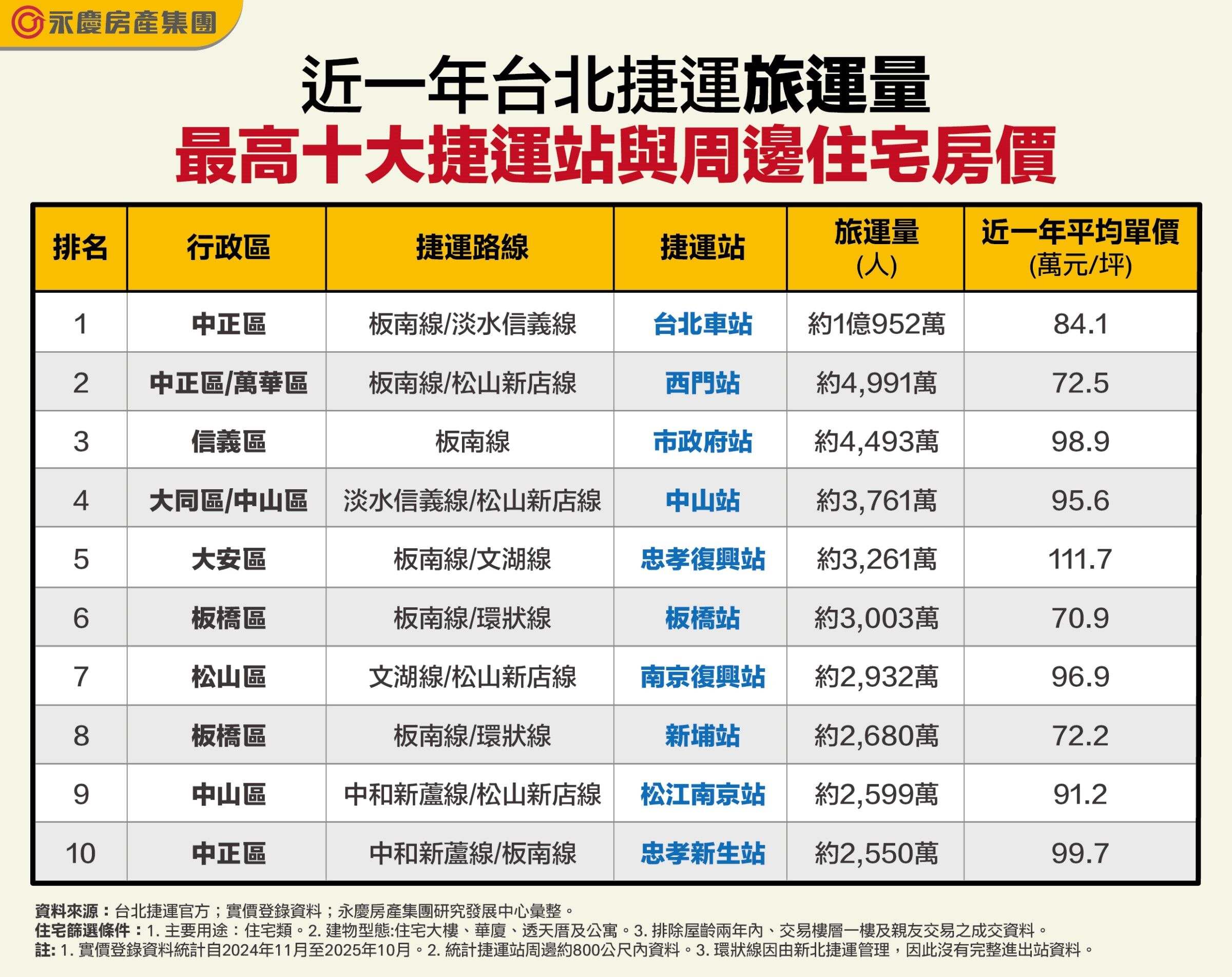▲▼永慶房市訊息,永慶安心買賣屋。(圖/業者提供)