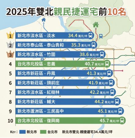 ▲▼ 。(AI協作圖/資料來源:台灣房屋,記者項瀚製作,經編輯審核)
