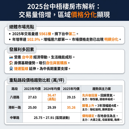 ▲▼海線房市表現圖。(AI協作圖/記者詹宜軒製作,經編輯審核)