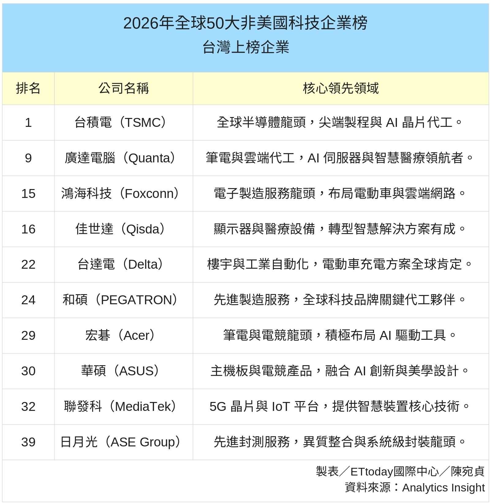 ▲▼ 。(製表/ETtoday)