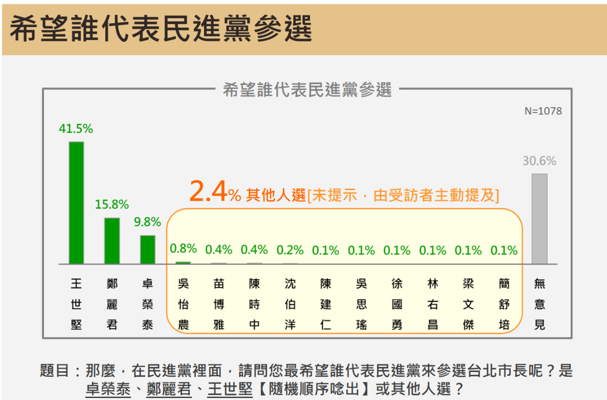 ▲▼震傳媒台北市長民調。(圖/震傳媒提供)