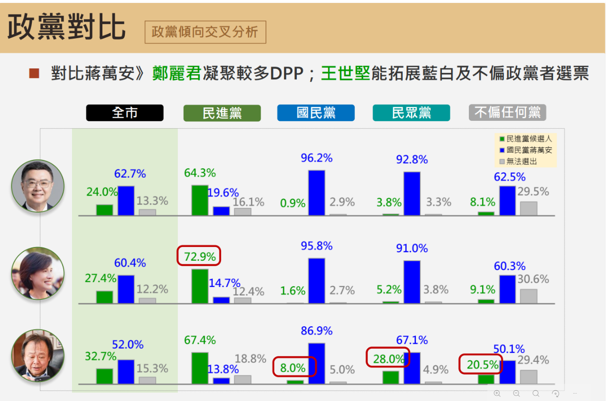 ▲▼震傳媒台北市長民調。(圖/震傳媒提供)
