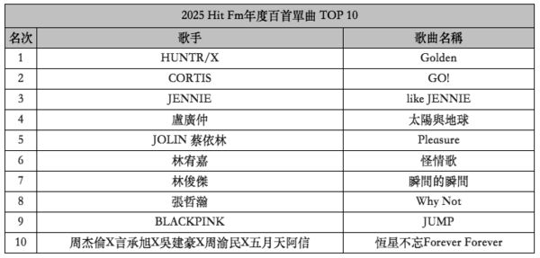 ▲▼ Hit Fm 年度百首單曲票選名單前十名出爐。(圖/Hit Fm聯播網提供)