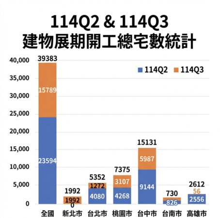 ▲▼ 建物展期開工總宅數統計 。(AI協作圖/資料來源:信義房屋,記者項瀚製作,經編輯審核)