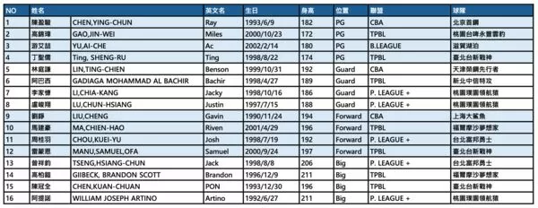 ▲中華男籃備戰此階段世界盃亞洲區資格賽的新16人名單出爐。(圖/籃協提供)