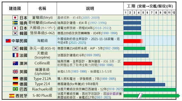 ▲▼世界各國柴電潛艦建造期程比較。(圖/台船提供)