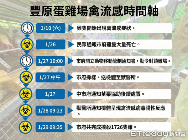 ▲豐原蛋雞場禽流感。(圖/記者游瓊華製作)