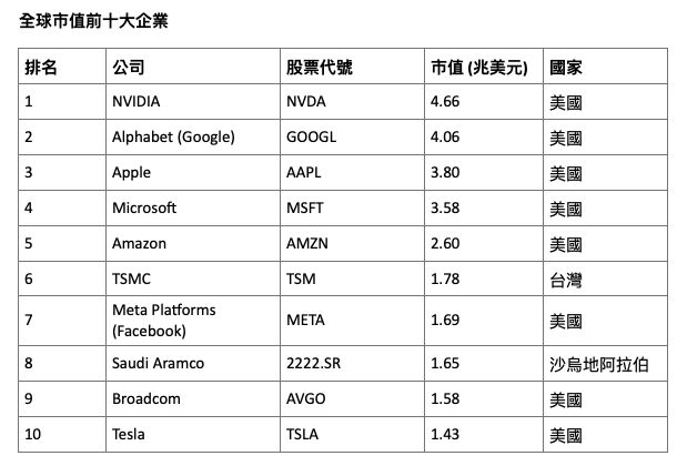 ▲▼ 4兆美元科技巨頭誕生!谷歌衝破4兆美元00989A受惠程度爆棚 。(圖/業者
