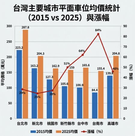 ▲▼ 六都平面車位價格統計 。(AI協作圖/記者項瀚製作,經編輯審核)