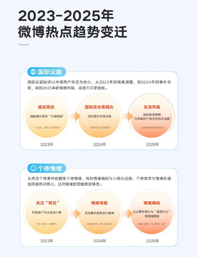 ▲▼2025 微博熱點趨勢出爐。(圖/微博熱點)