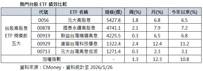 ▲▼ETF,高股息,半導體,00929。(圖/業者提供)