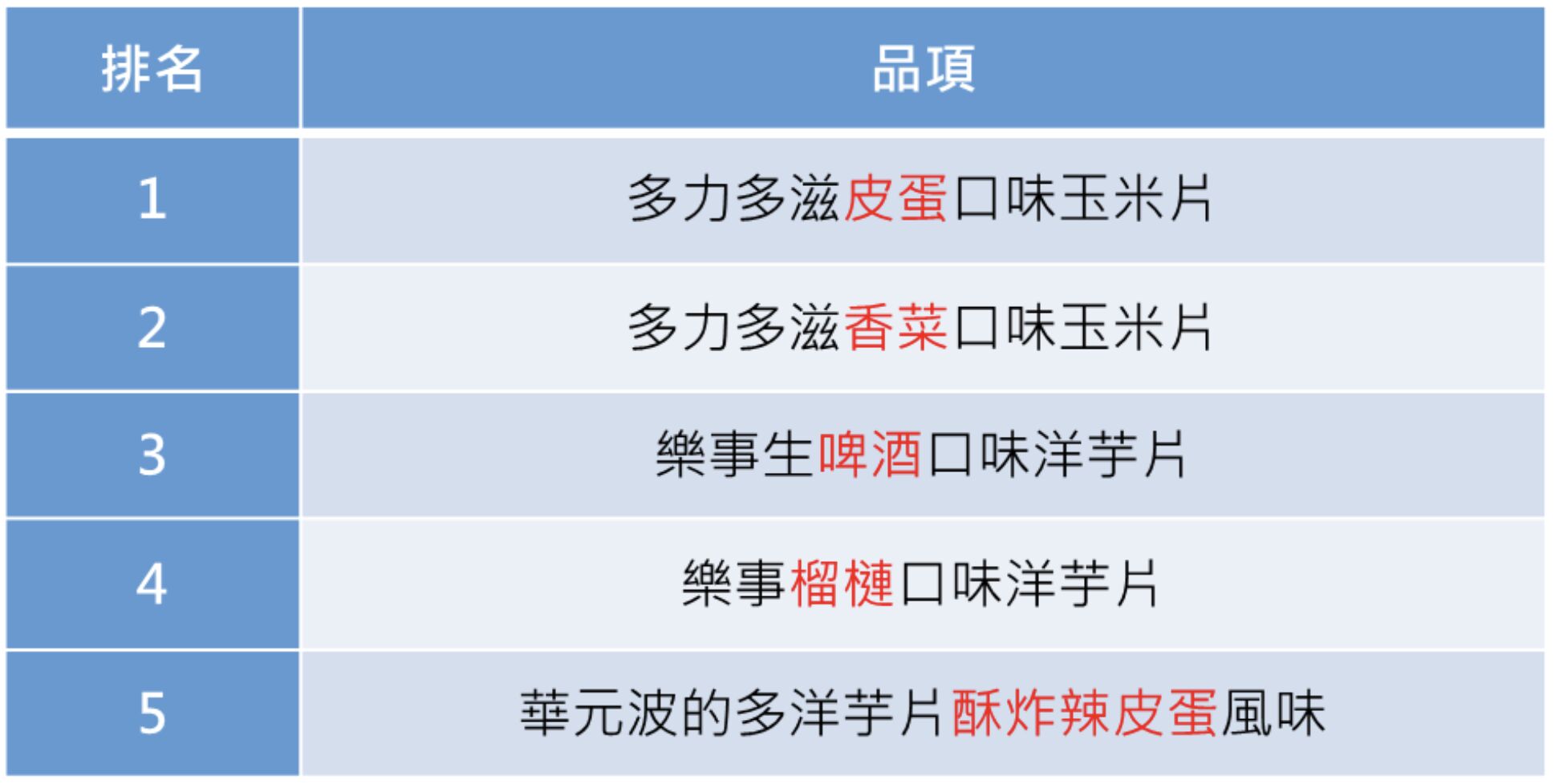 ▲▼愛買量販公布「獵奇零食TOP 5 排行榜」。(圖/業者提供)