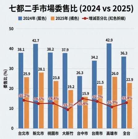 ▲▼ 七都暨全台二手市場委售比整理 。(AI協作圖/記者項瀚製作,經編輯審核)