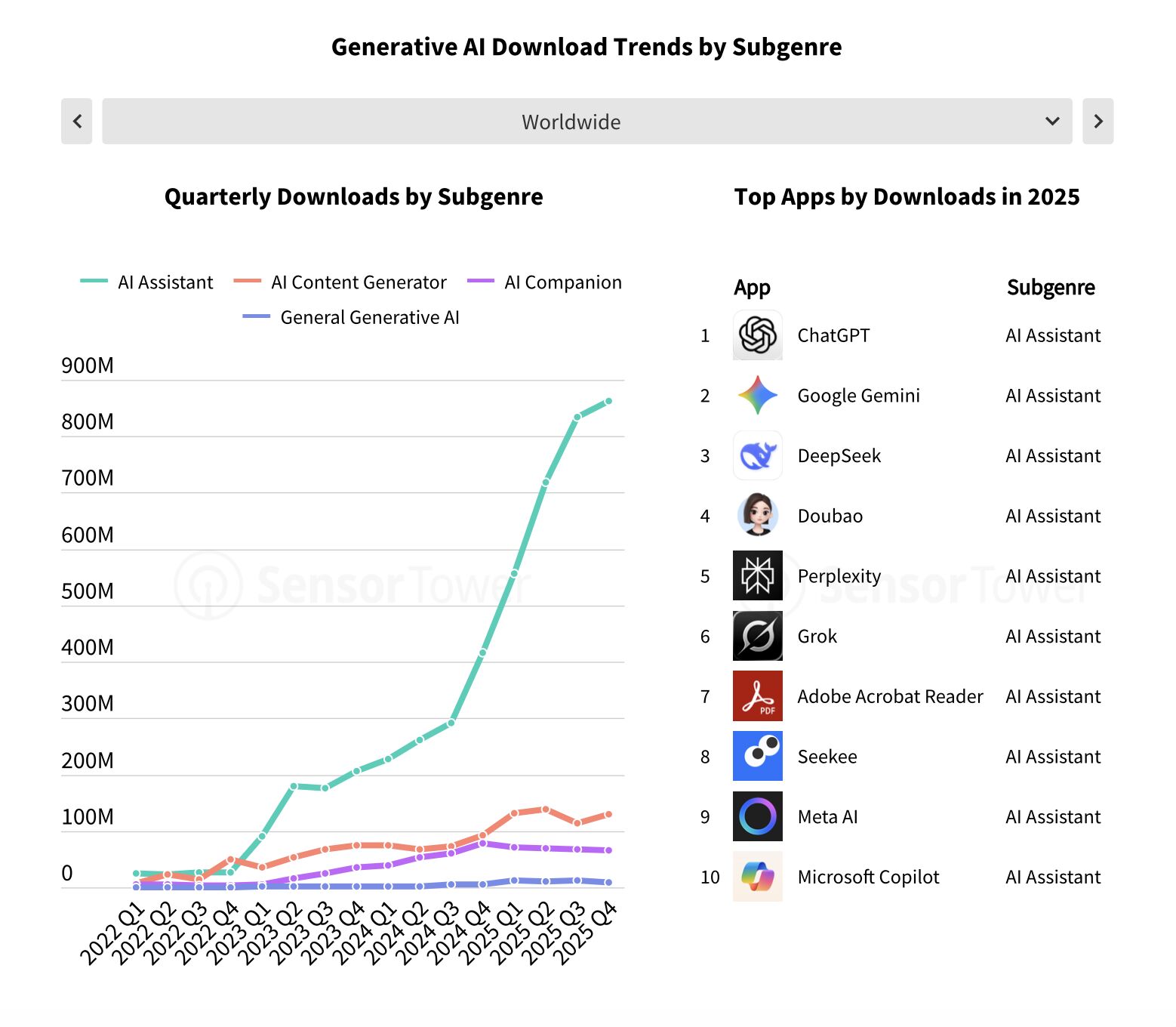 ▲2025年手機端AI應用市佔率。(圖/翻攝自2026 State of Mobile Report