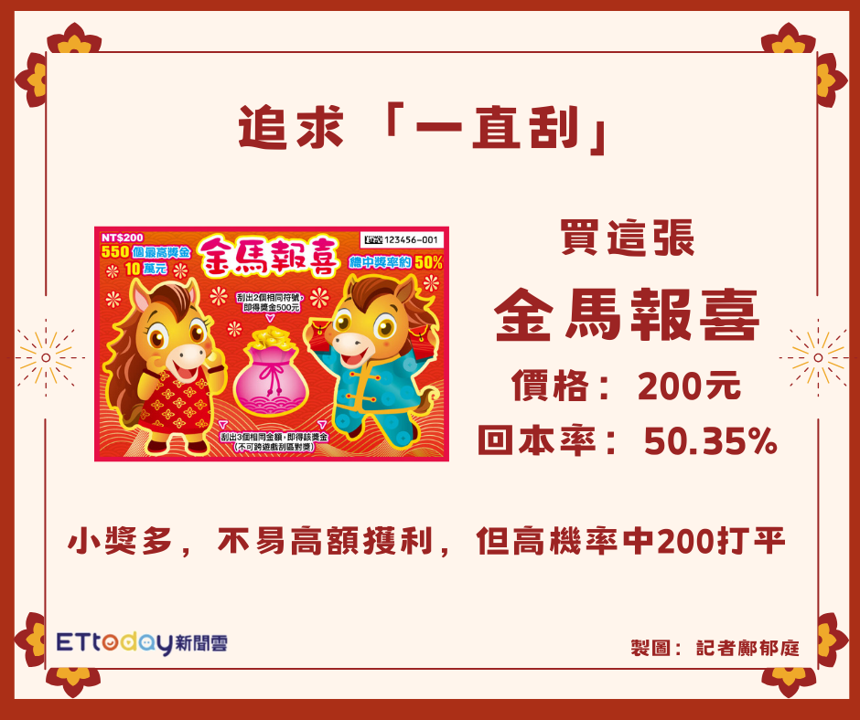 ▲▼馬年刮刮樂攻略。(AI協作圖/記者鄺郁庭製作,經編輯審核)