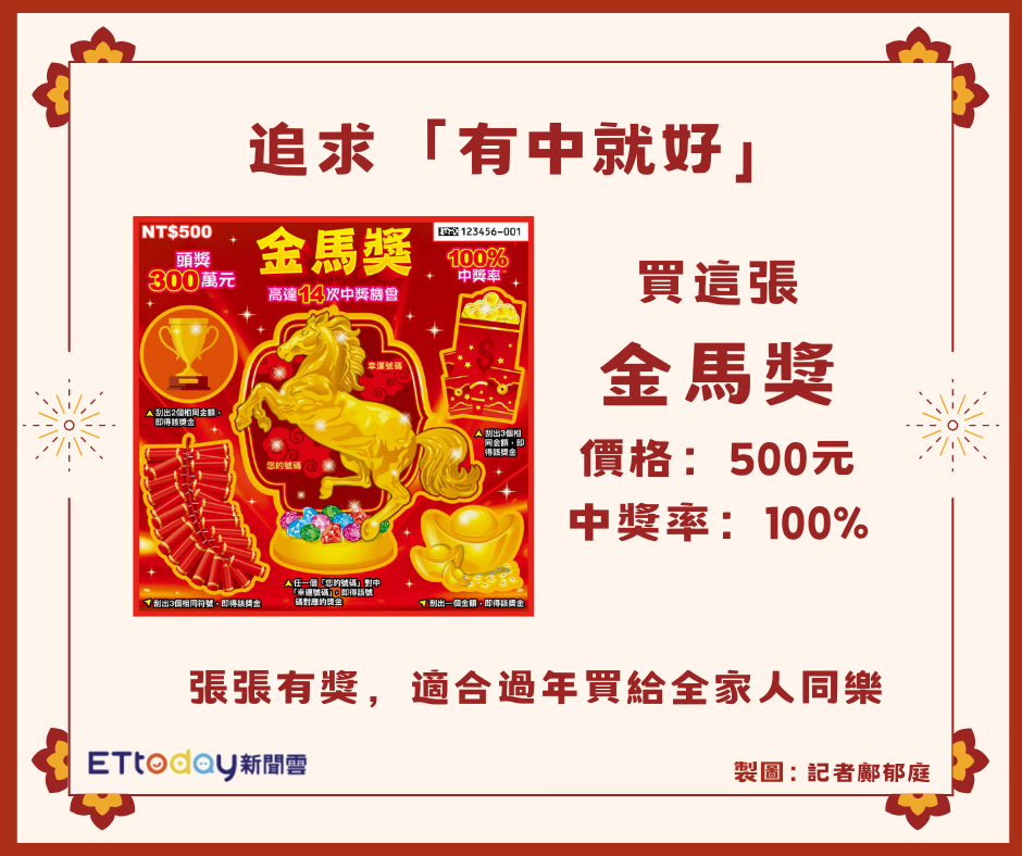 ▲▼馬年刮刮樂攻略。(AI協作圖/記者鄺郁庭製作,經編輯審核)