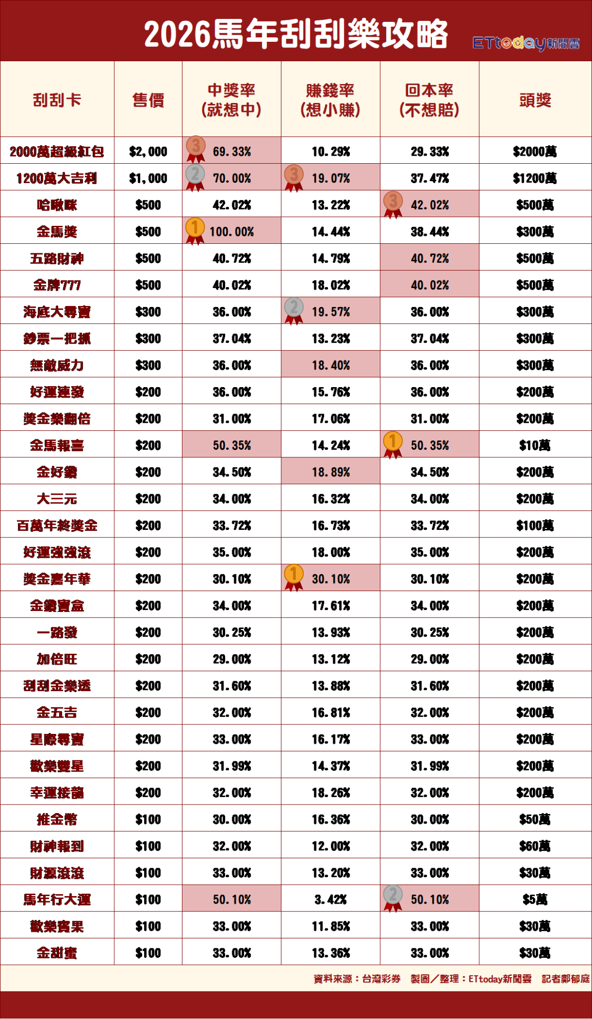 ▲▼馬年刮刮樂攻略。(圖/記者鄺郁庭製表)