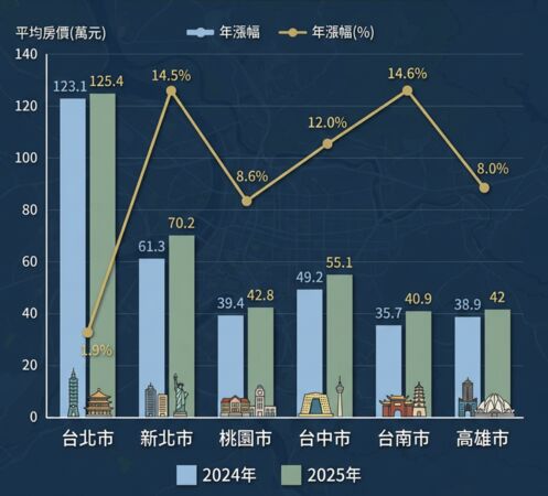 ▲▼ 近1年六都預售屋平均房價變化(單位:萬/坪) 。(AI協作圖/記者項瀚製作,經編輯審核)
