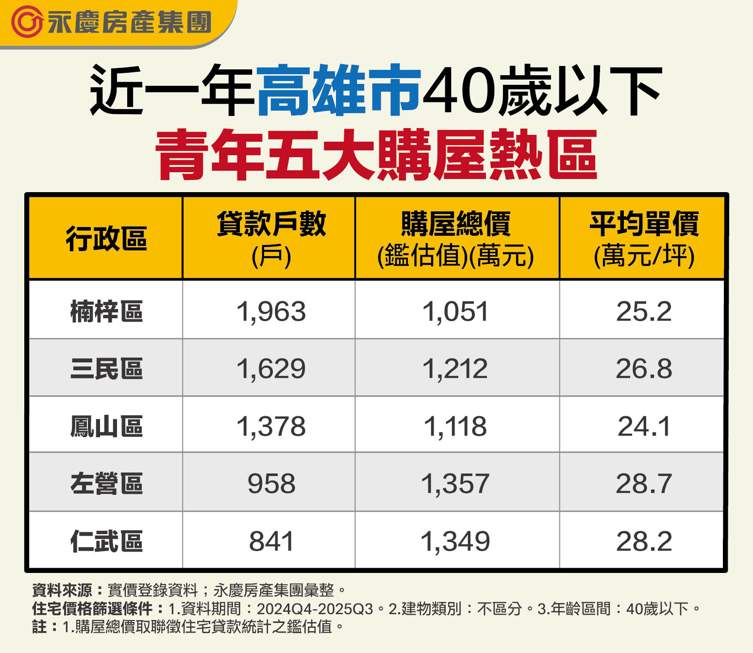買房熱區曝光!高雄40歲以下青壯年最愛這三區(圖/永慶房產集團提供)