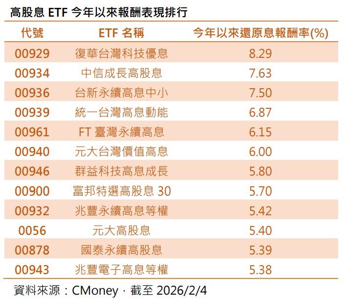 記憶體、低軌衛星題材發燒 這些高股息ETF受惠潛力大、績效也不俗(圖/CMoney,yes新聞網整理)