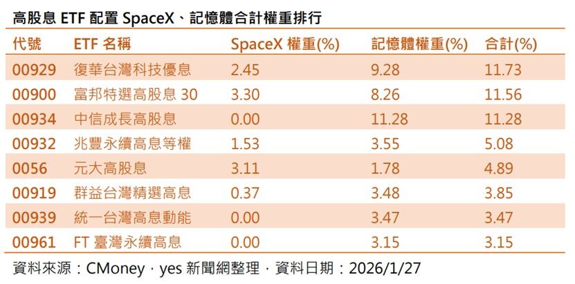 記憶體、低軌衛星題材發燒 這些高股息ETF受惠潛力大、績效也不俗(圖/CMoney,yes新聞網整理)