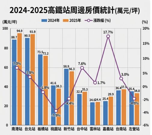 ▲▼ 高鐵站周邊房價統計 。(AI協作圖/記者項瀚製作,經編輯審核)