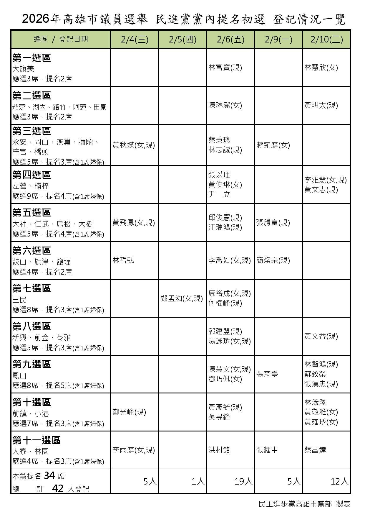▲▼ 高雄市議員初選激戰!提名登記名單一覽 。(圖/記者賴文萱翻攝)