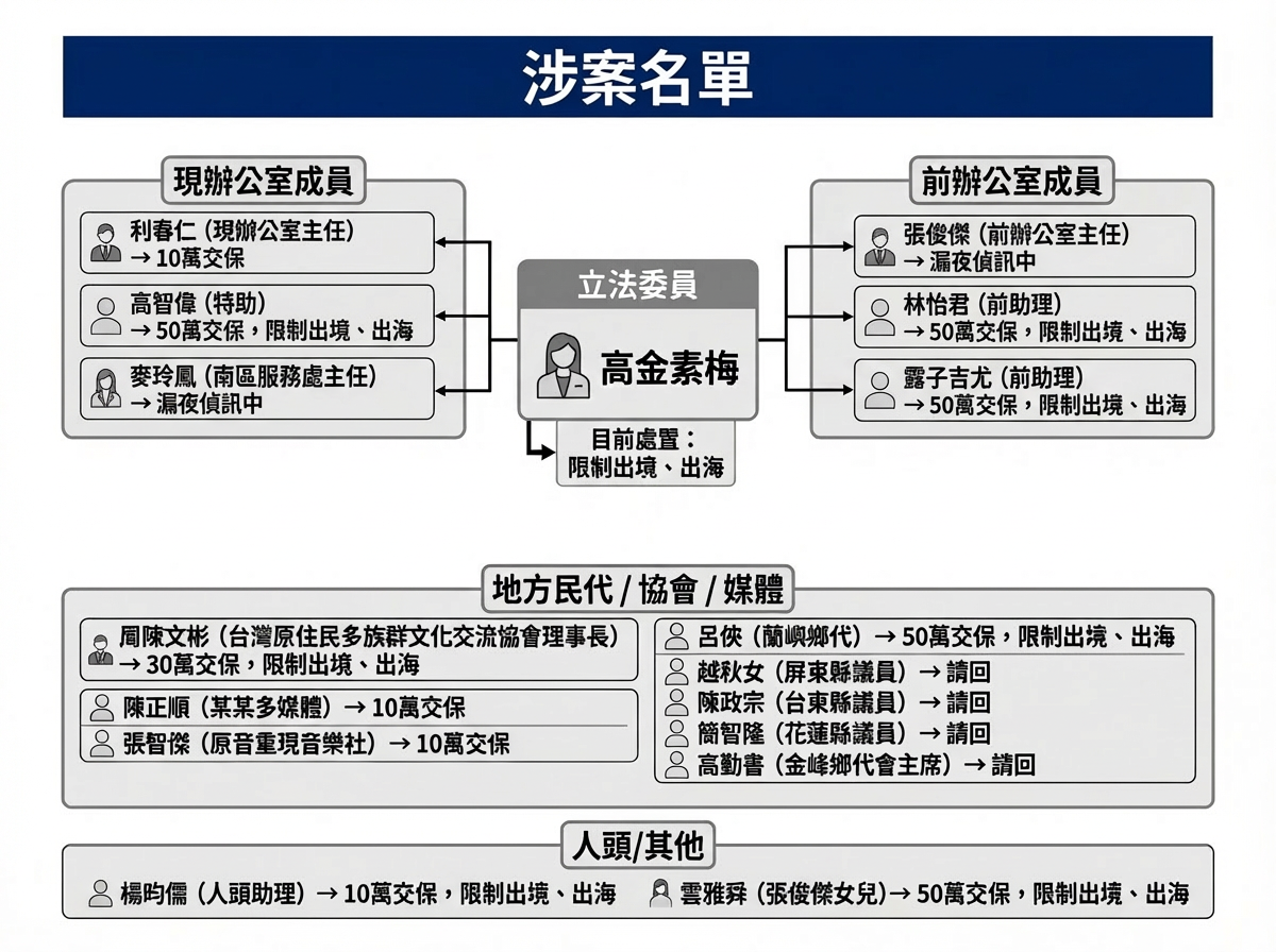 ▲▼快訊/高金素梅限制出海出境 涉案17人名單一次看。(AI協作圖/記者柯沛辰製作,經編輯審核)