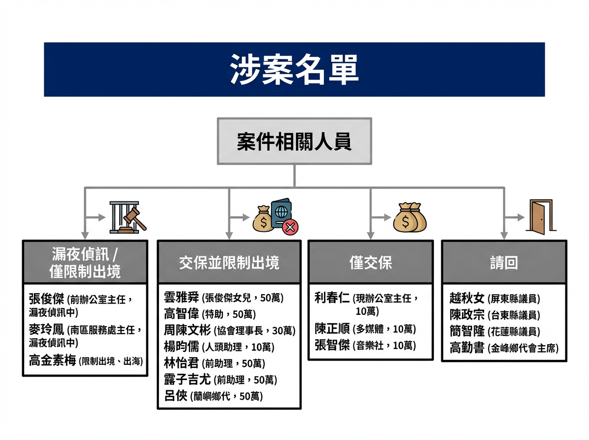 ▲▼快訊/高金素梅限制出海出境 涉案17人名單一次看。(AI協作圖/記者柯沛辰製作,經編輯審核)