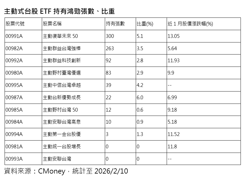 ▲▼主動ETF持有鴻勁。(圖/記者巫彩蓮攝)