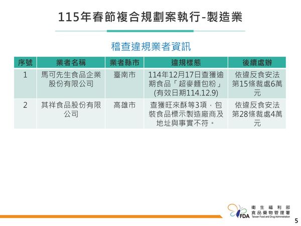 ▲▼食藥署春節規劃案執行結果。(圖/食藥署提供)