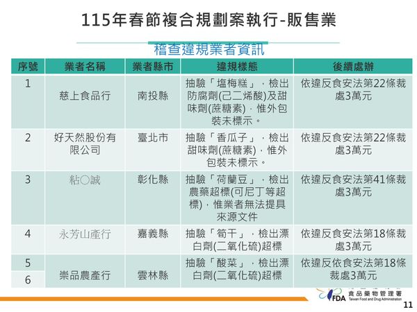 ▲▼食藥署春節規劃案執行結果。(圖/食藥署提供)
