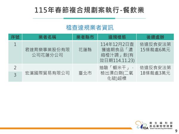 ▲▼食藥署春節規劃案執行結果。(圖/食藥署提供)